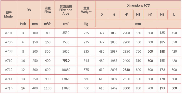 A700系列自清洗過濾器選型參數 A700系列自清洗過濾器選型參數