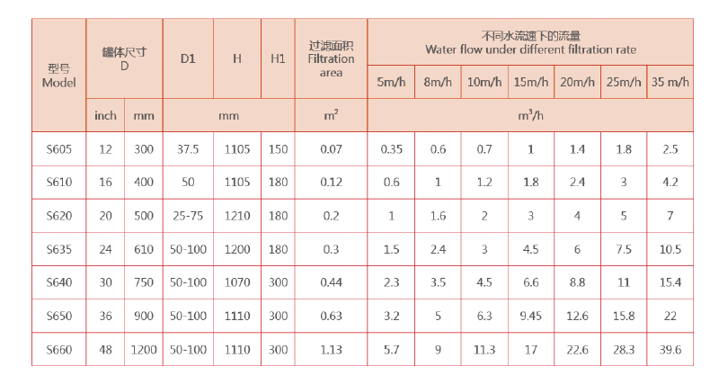 　砂石過濾器選型參數(shù)