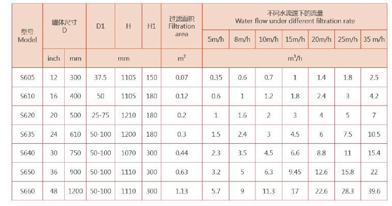砂石過濾器選型參數