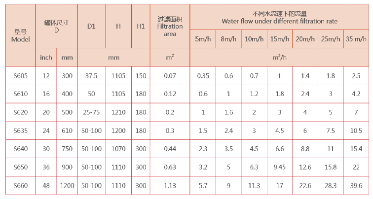 砂石過濾器選型參數